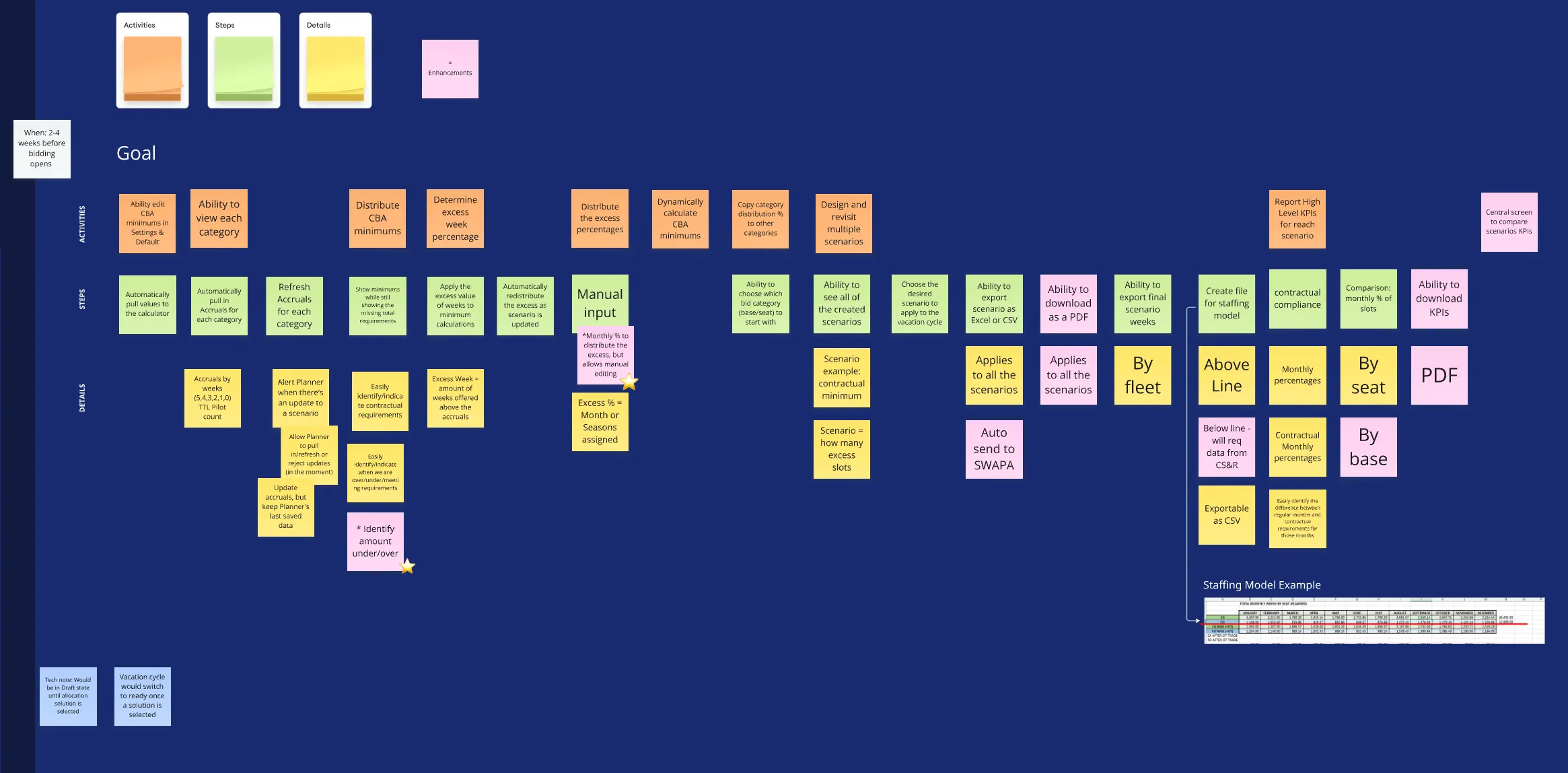 Miro board showing user story mapping session with the Southwest planning team.